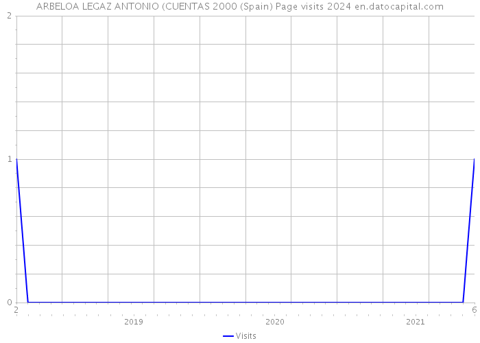 ARBELOA LEGAZ ANTONIO (CUENTAS 2000 (Spain) Page visits 2024 
