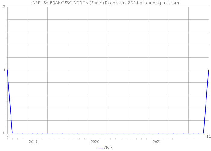 ARBUSA FRANCESC DORCA (Spain) Page visits 2024 