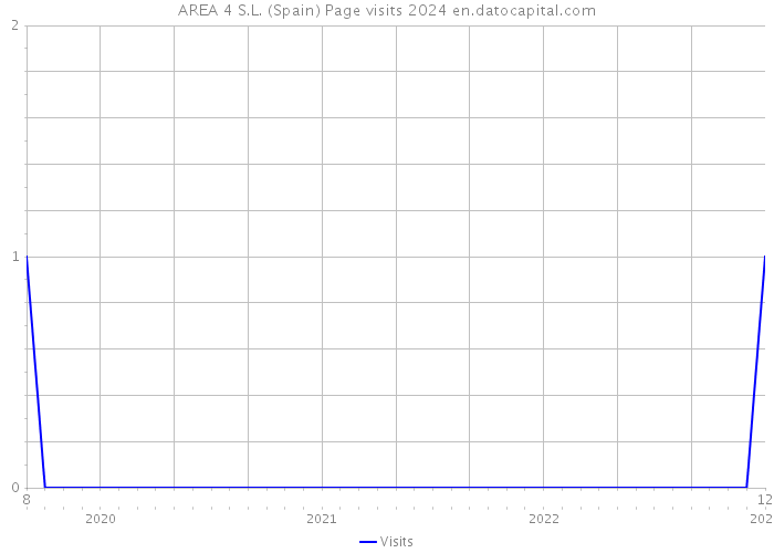 AREA 4 S.L. (Spain) Page visits 2024 