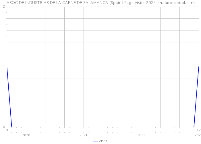ASOC DE INDUSTRIAS DE LA CARNE DE SALAMANCA (Spain) Page visits 2024 