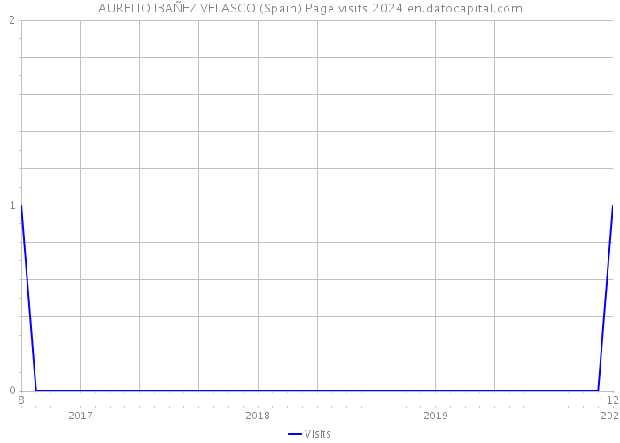 AURELIO IBAÑEZ VELASCO (Spain) Page visits 2024 