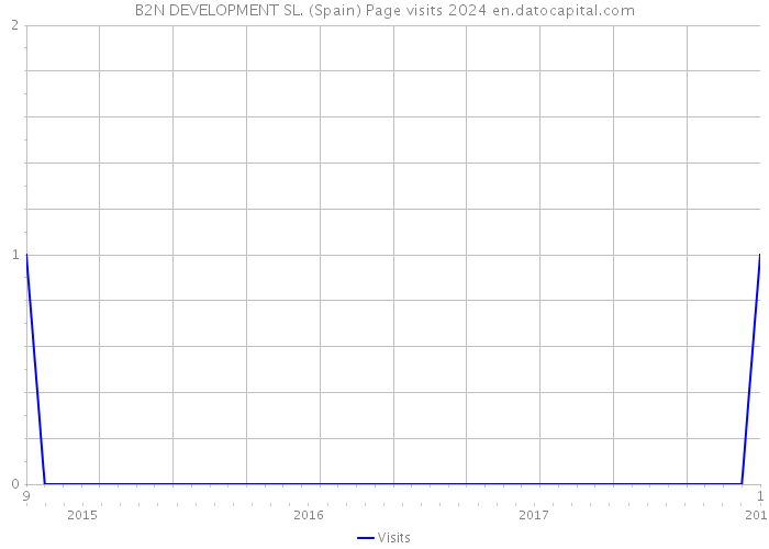 B2N DEVELOPMENT SL. (Spain) Page visits 2024 