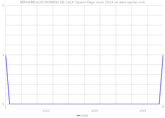 BERNABEULUIS MORENO DE CALA (Spain) Page visits 2024 