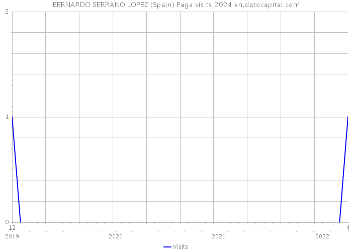BERNARDO SERRANO LOPEZ (Spain) Page visits 2024 