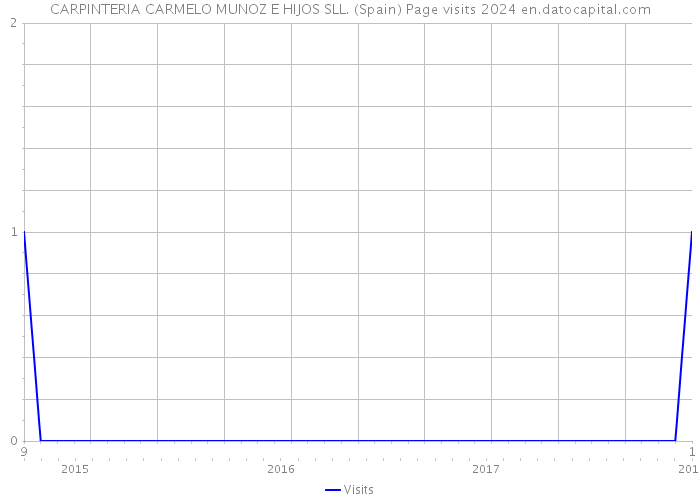 CARPINTERIA CARMELO MUNOZ E HIJOS SLL. (Spain) Page visits 2024 