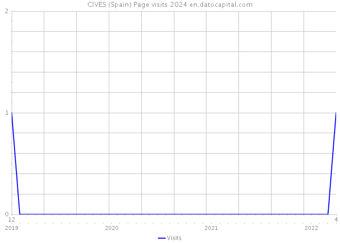 CIVES (Spain) Page visits 2024 