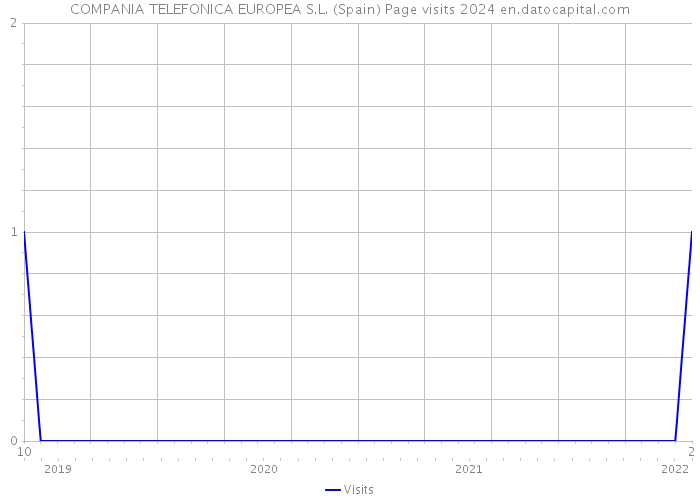 COMPANIA TELEFONICA EUROPEA S.L. (Spain) Page visits 2024 
