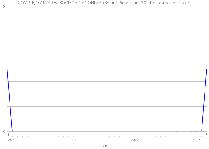 COMPLEJO ALVAREZ SOCIEDAD ANÓNIMA (Spain) Page visits 2024 