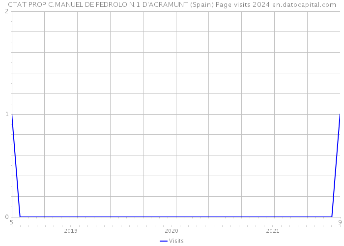 CTAT PROP C.MANUEL DE PEDROLO N.1 D'AGRAMUNT (Spain) Page visits 2024 