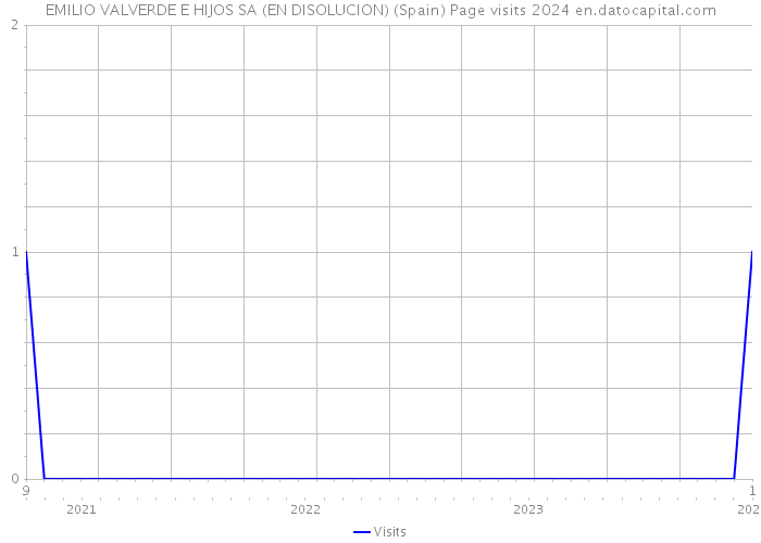 EMILIO VALVERDE E HIJOS SA (EN DISOLUCION) (Spain) Page visits 2024 
