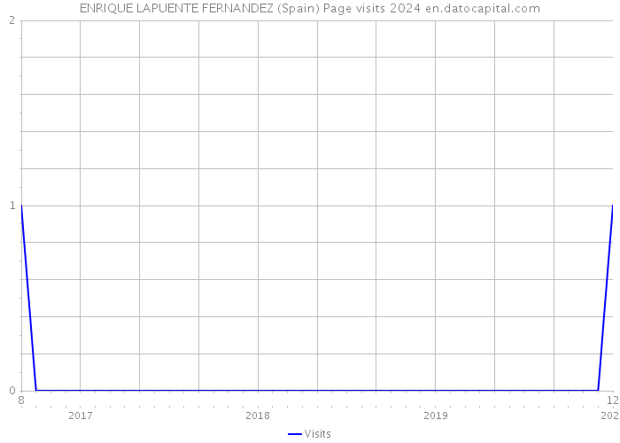 ENRIQUE LAPUENTE FERNANDEZ (Spain) Page visits 2024 