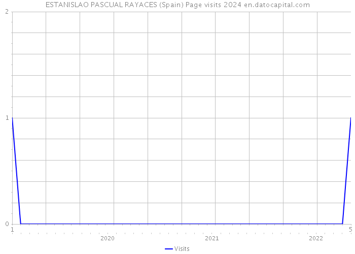ESTANISLAO PASCUAL RAYACES (Spain) Page visits 2024 