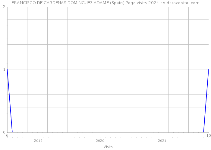 FRANCISCO DE CARDENAS DOMINGUEZ ADAME (Spain) Page visits 2024 