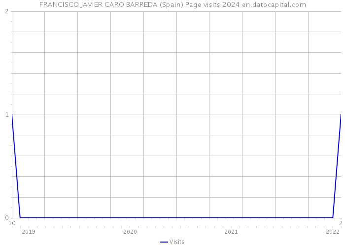 FRANCISCO JAVIER CARO BARREDA (Spain) Page visits 2024 