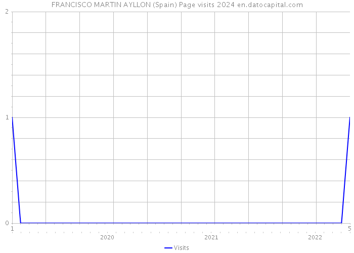 FRANCISCO MARTIN AYLLON (Spain) Page visits 2024 