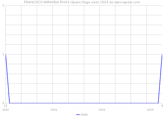 FRANCISCO MIRANDA RIVAS (Spain) Page visits 2024 