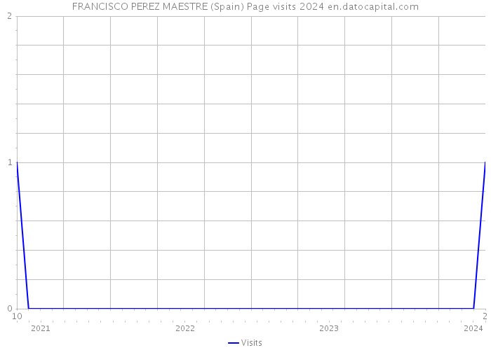 FRANCISCO PEREZ MAESTRE (Spain) Page visits 2024 