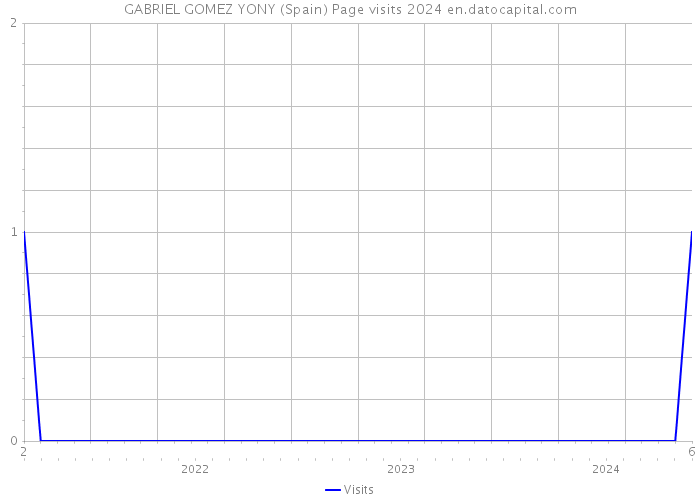 GABRIEL GOMEZ YONY (Spain) Page visits 2024 