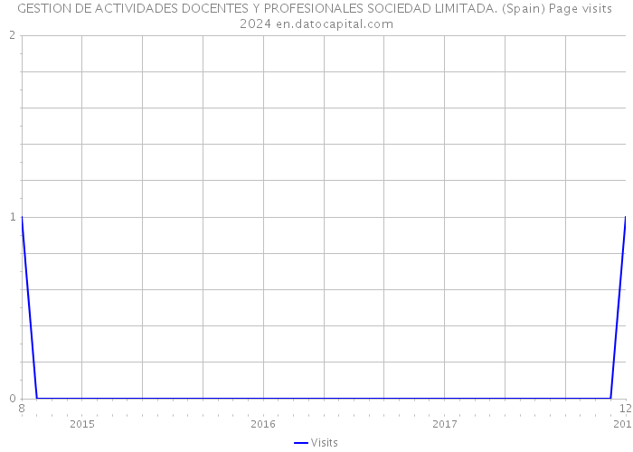 GESTION DE ACTIVIDADES DOCENTES Y PROFESIONALES SOCIEDAD LIMITADA. (Spain) Page visits 2024 