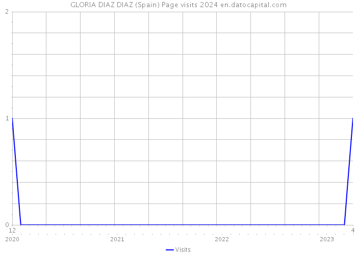 GLORIA DIAZ DIAZ (Spain) Page visits 2024 