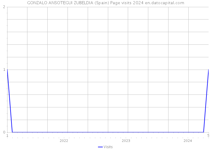 GONZALO ANSOTEGUI ZUBELDIA (Spain) Page visits 2024 