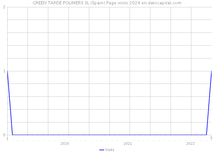 GREEN TARDE POLIMERS SL (Spain) Page visits 2024 