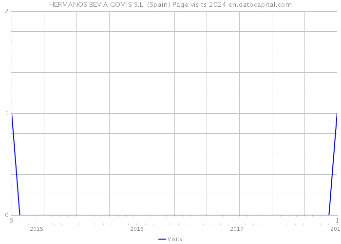 HERMANOS BEVIA GOMIS S.L. (Spain) Page visits 2024 