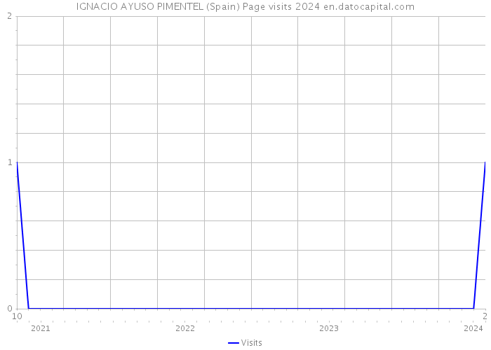 IGNACIO AYUSO PIMENTEL (Spain) Page visits 2024 