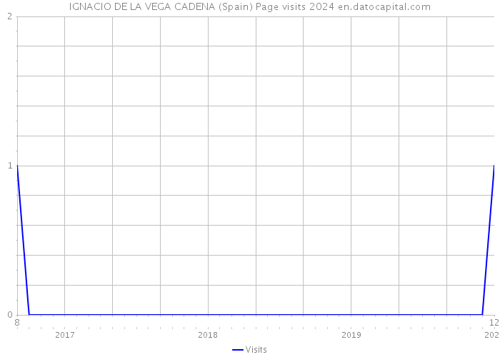 IGNACIO DE LA VEGA CADENA (Spain) Page visits 2024 