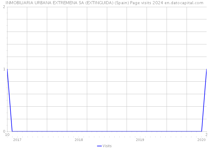 INMOBILIARIA URBANA EXTREMENA SA (EXTINGUIDA) (Spain) Page visits 2024 