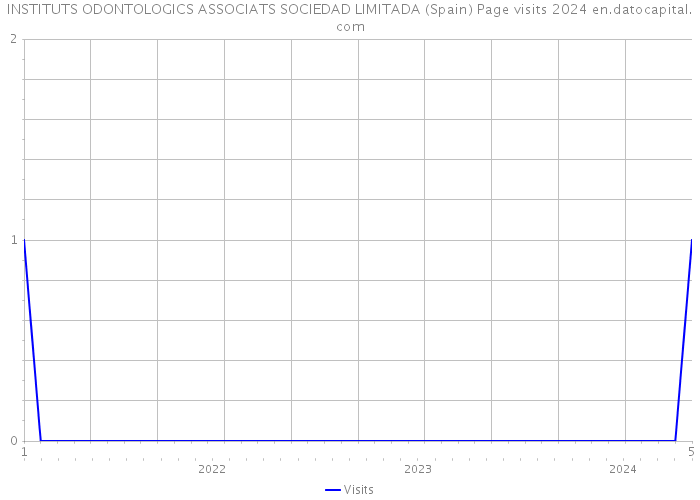 INSTITUTS ODONTOLOGICS ASSOCIATS SOCIEDAD LIMITADA (Spain) Page visits 2024 