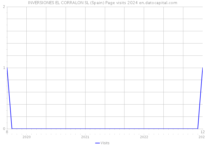 INVERSIONES EL CORRALON SL (Spain) Page visits 2024 