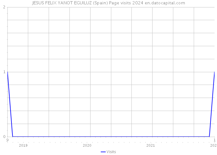 JESUS FELIX YANOT EGUILUZ (Spain) Page visits 2024 