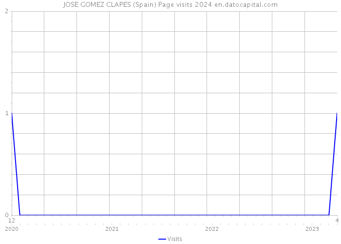 JOSE GOMEZ CLAPES (Spain) Page visits 2024 