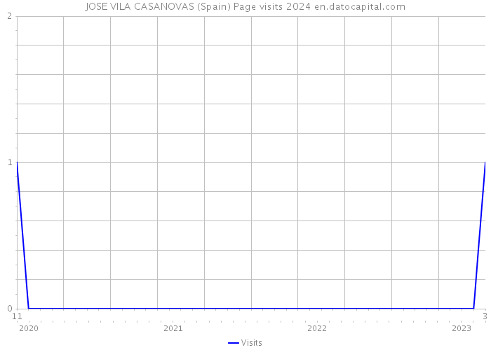 JOSE VILA CASANOVAS (Spain) Page visits 2024 
