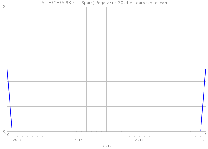 LA TERCERA 98 S.L. (Spain) Page visits 2024 