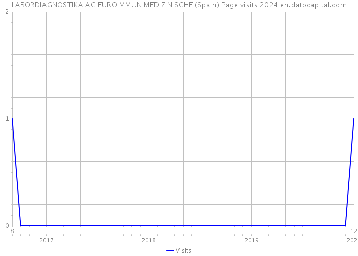 LABORDIAGNOSTIKA AG EUROIMMUN MEDIZINISCHE (Spain) Page visits 2024 