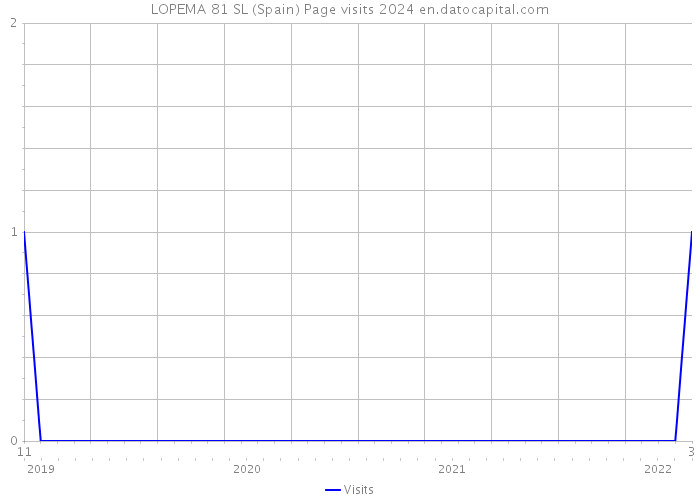 LOPEMA 81 SL (Spain) Page visits 2024 
