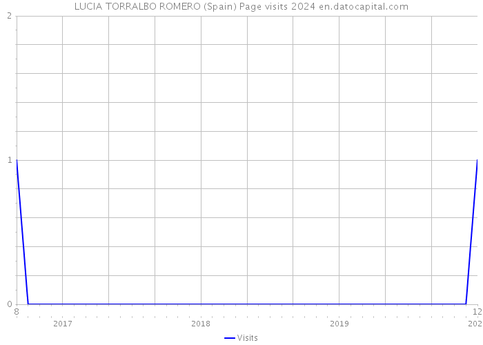 LUCIA TORRALBO ROMERO (Spain) Page visits 2024 