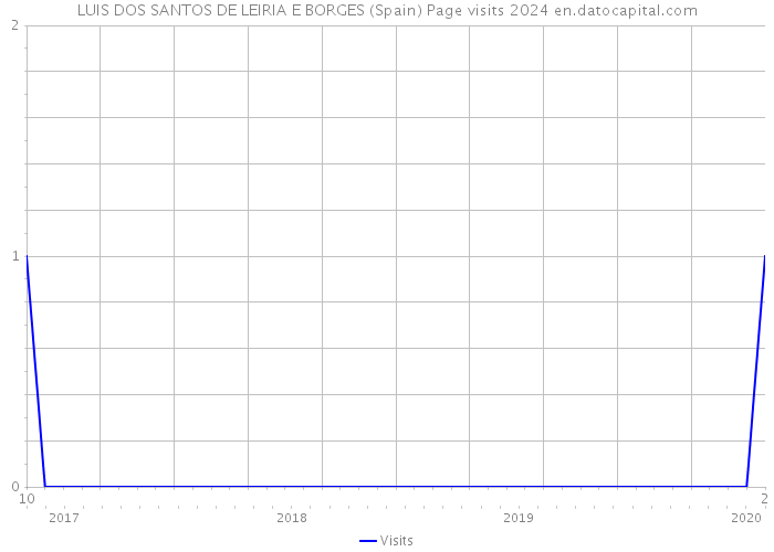 LUIS DOS SANTOS DE LEIRIA E BORGES (Spain) Page visits 2024 