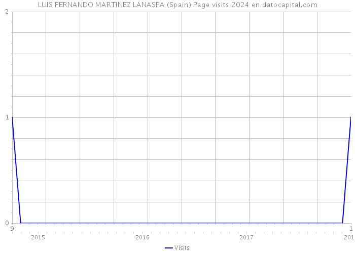 LUIS FERNANDO MARTINEZ LANASPA (Spain) Page visits 2024 