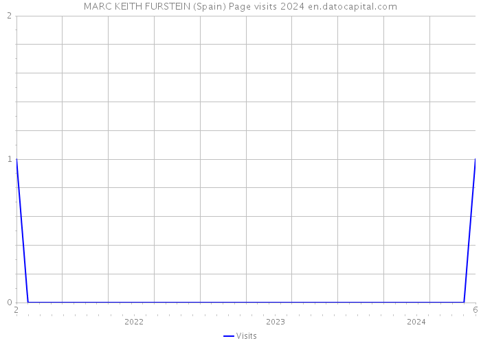 MARC KEITH FURSTEIN (Spain) Page visits 2024 