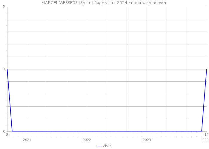 MARCEL WEBBERS (Spain) Page visits 2024 
