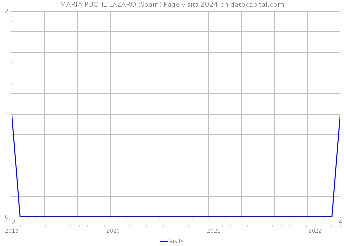 MARIA PUCHE LAZARO (Spain) Page visits 2024 