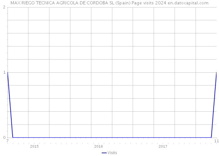 MAX RIEGO TECNICA AGRICOLA DE CORDOBA SL (Spain) Page visits 2024 