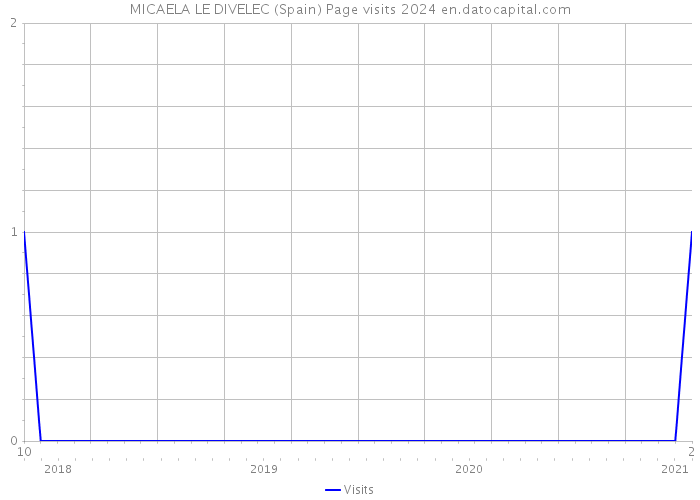 MICAELA LE DIVELEC (Spain) Page visits 2024 