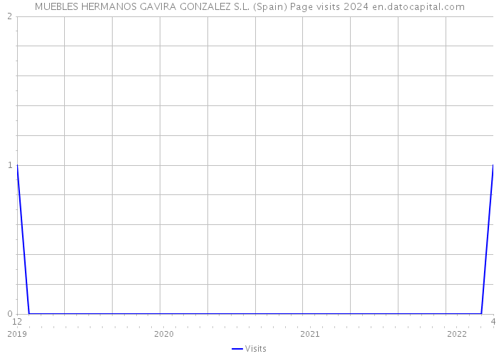 MUEBLES HERMANOS GAVIRA GONZALEZ S.L. (Spain) Page visits 2024 