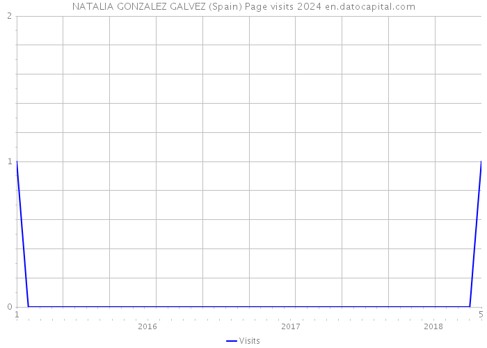 NATALIA GONZALEZ GALVEZ (Spain) Page visits 2024 