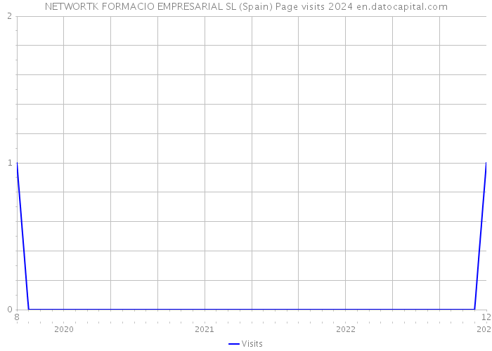 NETWORTK FORMACIO EMPRESARIAL SL (Spain) Page visits 2024 