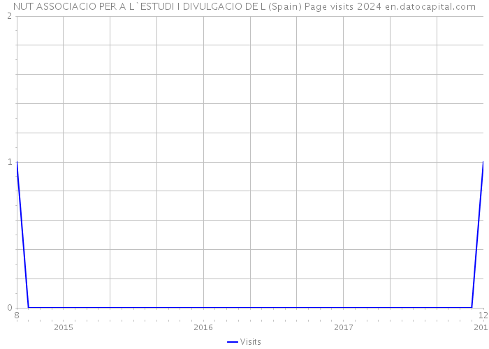 NUT ASSOCIACIO PER A L`ESTUDI I DIVULGACIO DE L (Spain) Page visits 2024 